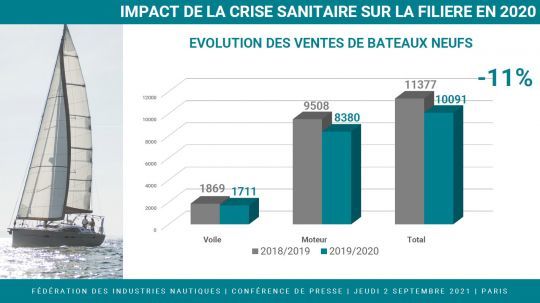 Evolution de la production de bateaux de plaisance en France en 2020