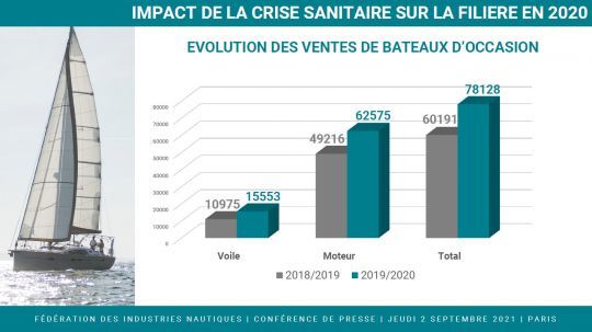 Evolution du marché des bateaux d'occasion en France en 2020
