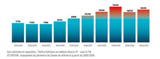 Evolution de la production de bateaux de plaisance en France